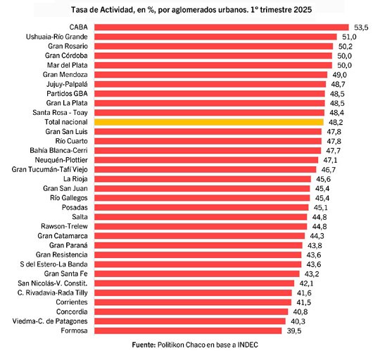 Tasas del mercado laboral: el NEA muestra la más baja del país con 42,7%