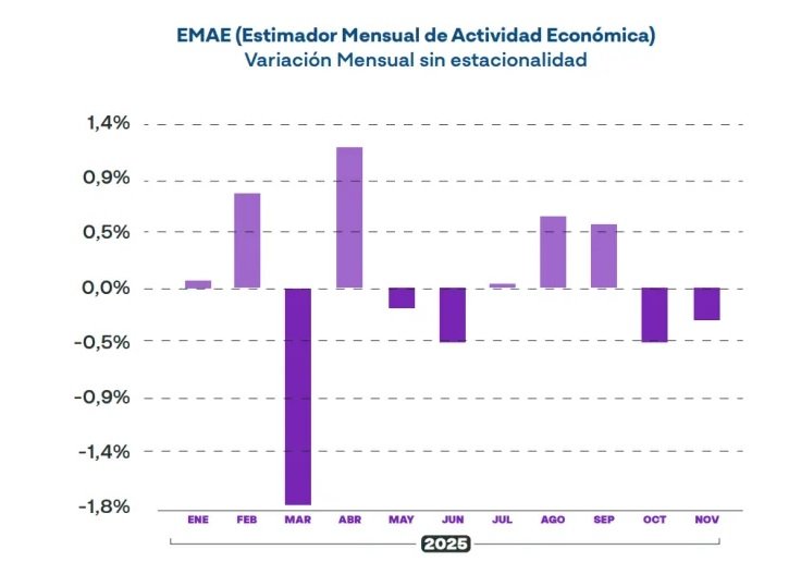 Capitanich advierte riesgos sociales y productivos por caída de la actividad